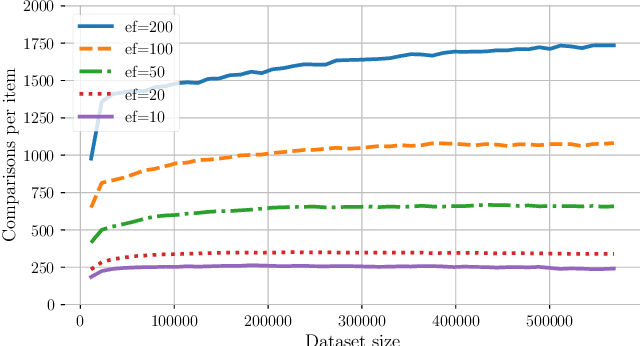 Figure 4 for FISHDBC: Flexible, Incremental, Scalable, Hierarchical Density-Based Clustering for Arbitrary Data and Distance