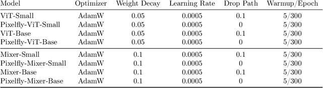 Figure 2 for Pixelated Butterfly: Simple and Efficient Sparse training for Neural Network Models