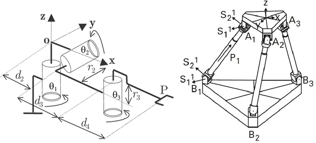 Figure 1 for A review of cuspidal serial and parallel manipulators