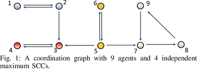 Figure 1 for Distributed Cooperative Multi-Agent Reinforcement Learning with Directed Coordination Graph