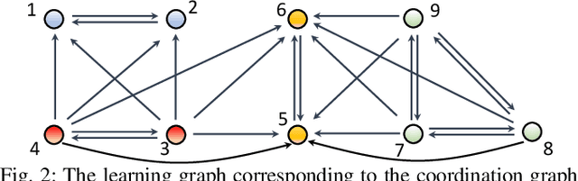 Figure 2 for Distributed Cooperative Multi-Agent Reinforcement Learning with Directed Coordination Graph