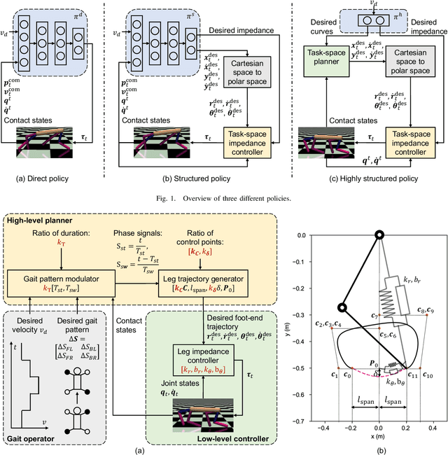 Figure 1 for How does the structure embedded in learning policy affect learning quadruped locomotion?