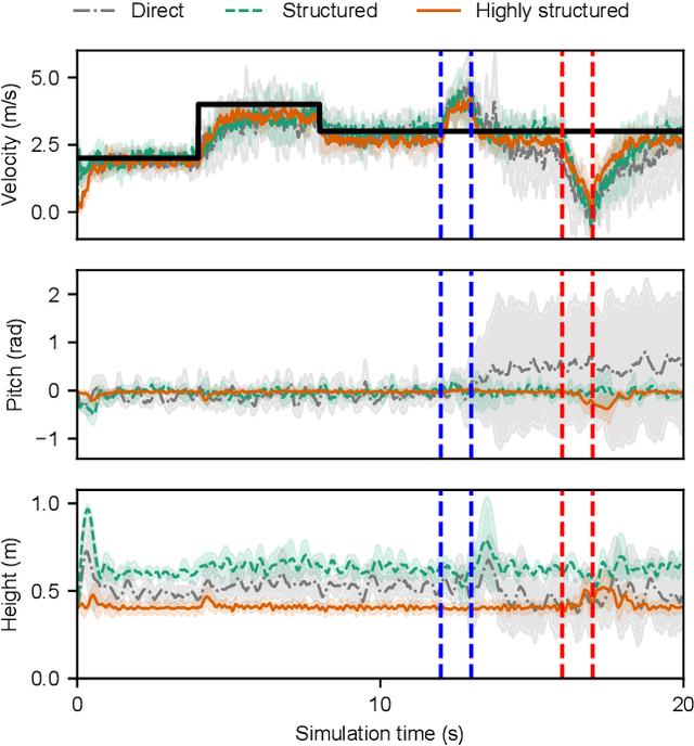 Figure 3 for How does the structure embedded in learning policy affect learning quadruped locomotion?