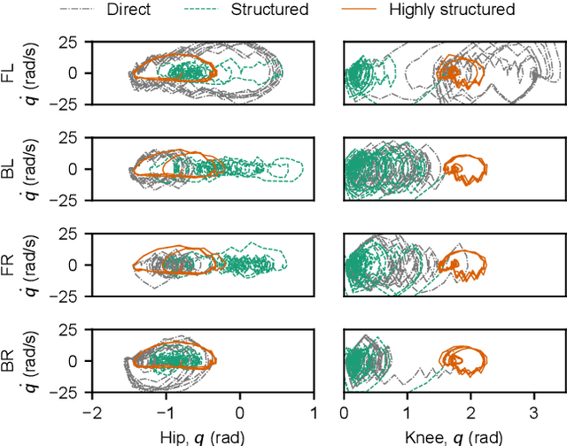 Figure 4 for How does the structure embedded in learning policy affect learning quadruped locomotion?