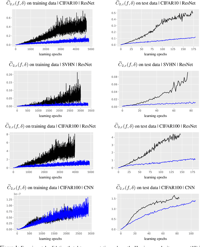 Figure 1 for A Hessian Based Complexity Measure for Deep Networks