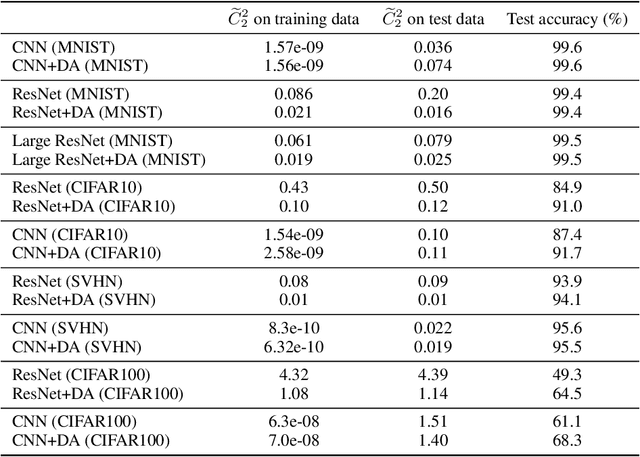 Figure 2 for A Hessian Based Complexity Measure for Deep Networks