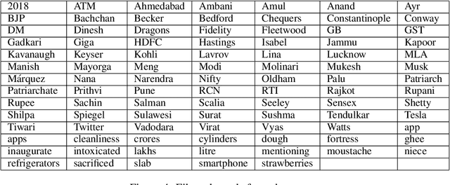 Figure 4 for Few-shot learning through contextual data augmentation
