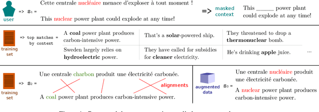 Figure 1 for Few-shot learning through contextual data augmentation