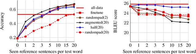 Figure 2 for Few-shot learning through contextual data augmentation