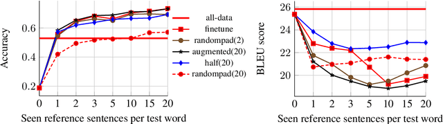 Figure 3 for Few-shot learning through contextual data augmentation