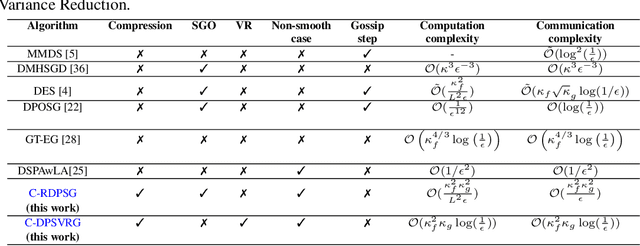Figure 1 for Stochastic Gradient Methods with Compressed Communication for Decentralized Saddle Point Problems