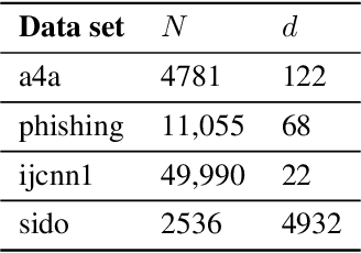 Figure 4 for Stochastic Gradient Methods with Compressed Communication for Decentralized Saddle Point Problems