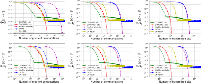 Figure 2 for Stochastic Gradient Methods with Compressed Communication for Decentralized Saddle Point Problems