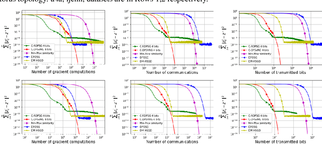 Figure 3 for Stochastic Gradient Methods with Compressed Communication for Decentralized Saddle Point Problems