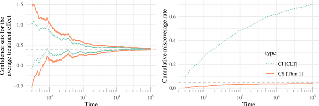Figure 1 for Doubly robust confidence sequences for sequential causal inference