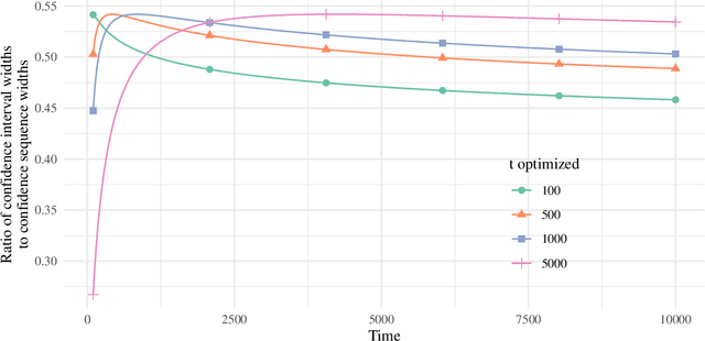 Figure 2 for Doubly robust confidence sequences for sequential causal inference