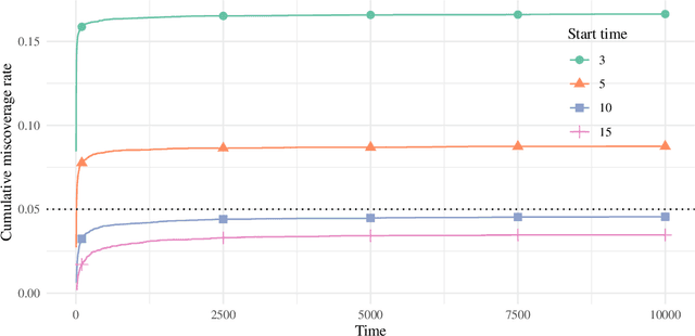 Figure 3 for Doubly robust confidence sequences for sequential causal inference