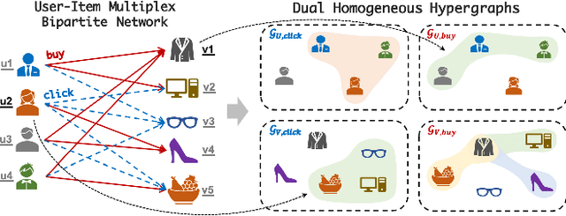 Figure 1 for Multiplex Bipartite Network Embedding using Dual Hypergraph Convolutional Networks