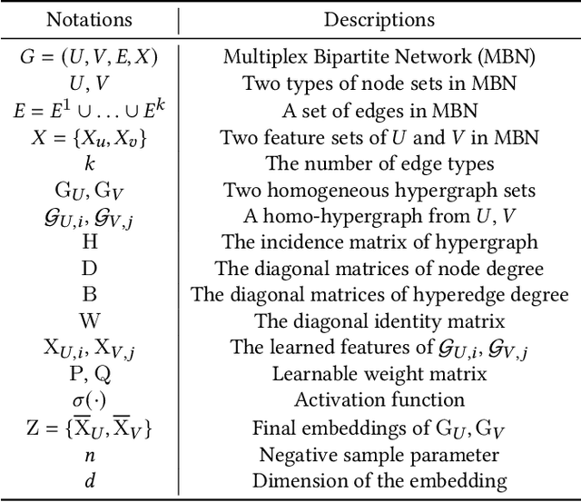 Figure 2 for Multiplex Bipartite Network Embedding using Dual Hypergraph Convolutional Networks