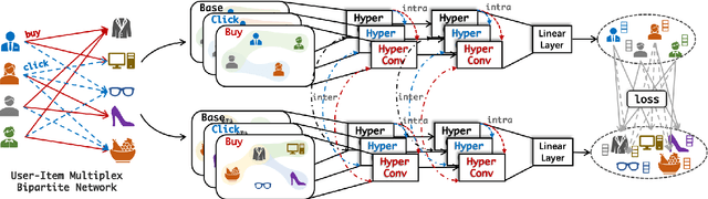 Figure 3 for Multiplex Bipartite Network Embedding using Dual Hypergraph Convolutional Networks