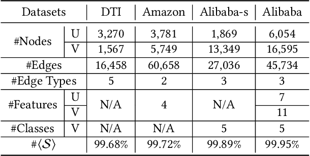 Figure 4 for Multiplex Bipartite Network Embedding using Dual Hypergraph Convolutional Networks