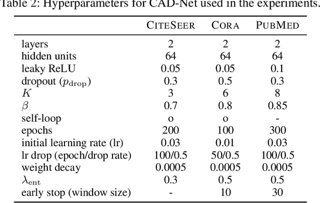 Figure 4 for Class-Attentive Diffusion Network for Semi-Supervised Classification