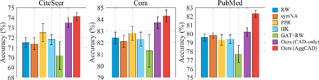 Figure 1 for Class-Attentive Diffusion Network for Semi-Supervised Classification