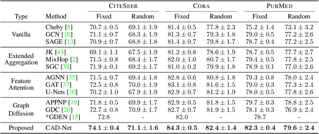 Figure 2 for Class-Attentive Diffusion Network for Semi-Supervised Classification