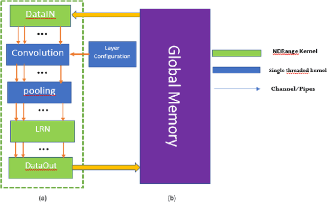 Figure 3 for FFCNN: Fast FPGA based Acceleration for Convolution neural network inference