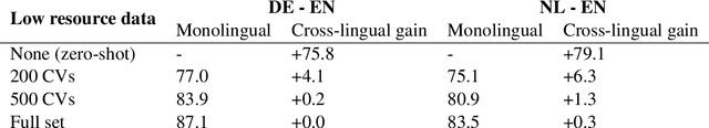 Figure 2 for Best Practices for Learning Domain-Specific Cross-Lingual Embeddings