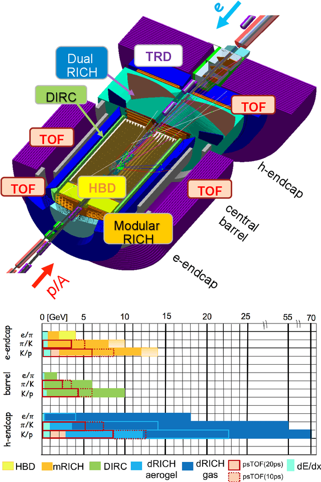 Figure 1 for AI-optimized detector design for the future Electron-Ion Collider: the dual-radiator RICH case