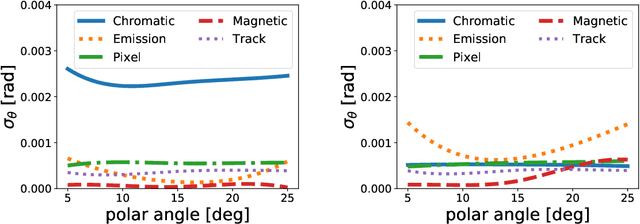 Figure 4 for AI-optimized detector design for the future Electron-Ion Collider: the dual-radiator RICH case