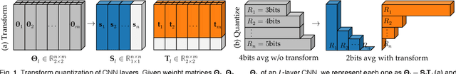 Figure 1 for Transform Quantization for CNN Compression