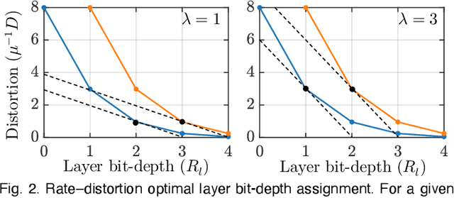 Figure 3 for Transform Quantization for CNN Compression