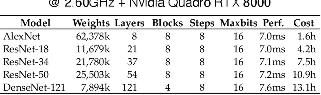 Figure 2 for Transform Quantization for CNN Compression