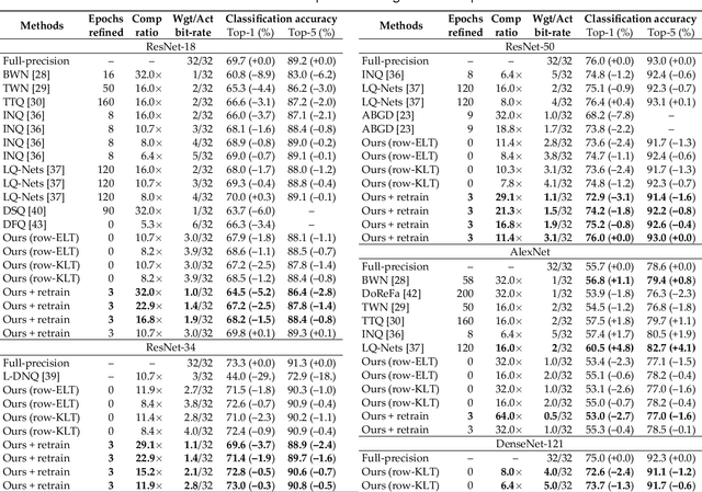 Figure 4 for Transform Quantization for CNN Compression