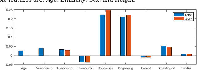 Figure 2 for On Understanding the Influence of Controllable Factors with a Feature Attribution Algorithm: a Medical Case Study