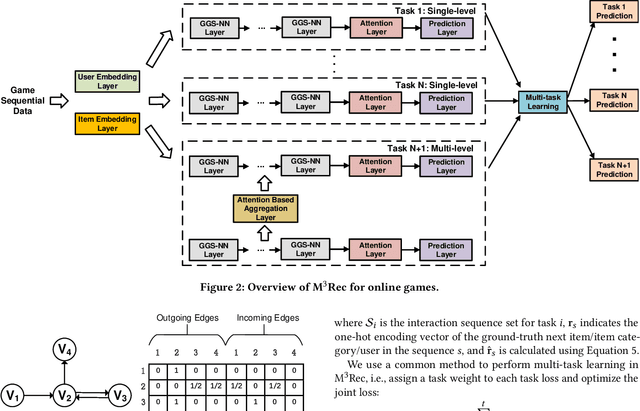 Figure 3 for Sequential Recommendation in Online Games with Multiple Sequences, Tasks and User Levels
