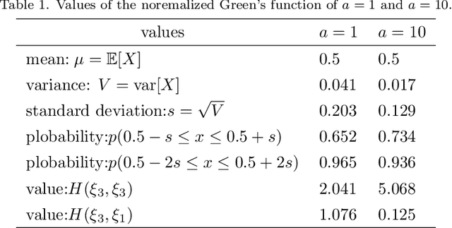 Figure 1 for The covariance matrix of Green's functions and its application to machine learning