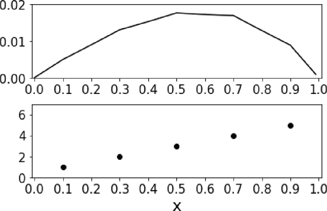 Figure 3 for The covariance matrix of Green's functions and its application to machine learning