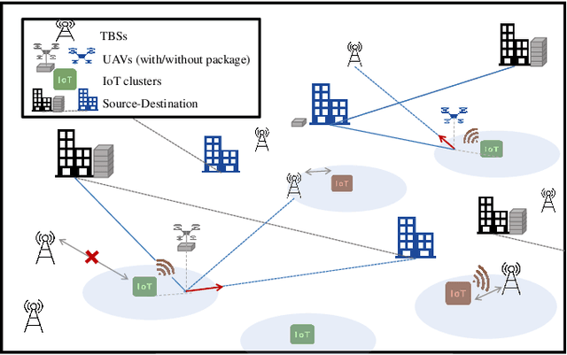 Figure 1 for Stochastic Geometry-based Analysis of Multi-Purpose UAVs for Package and Data Delivery