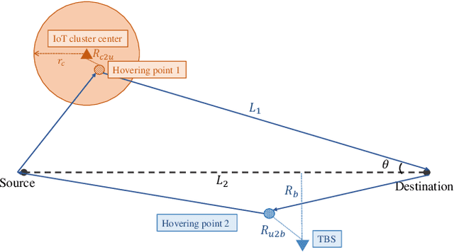 Figure 3 for Stochastic Geometry-based Analysis of Multi-Purpose UAVs for Package and Data Delivery