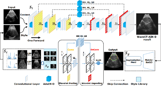 Figure 3 for Remove Appearance Shift for Ultrasound Image Segmentation via Fast and Universal Style Transfer
