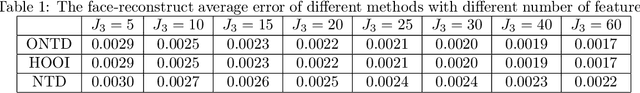 Figure 1 for Orthogonal Nonnegative Tucker Decomposition