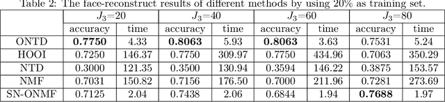 Figure 3 for Orthogonal Nonnegative Tucker Decomposition