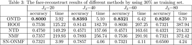 Figure 4 for Orthogonal Nonnegative Tucker Decomposition