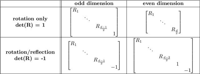 Figure 2 for Alignment and stability of embeddings: measurement and inference improvement