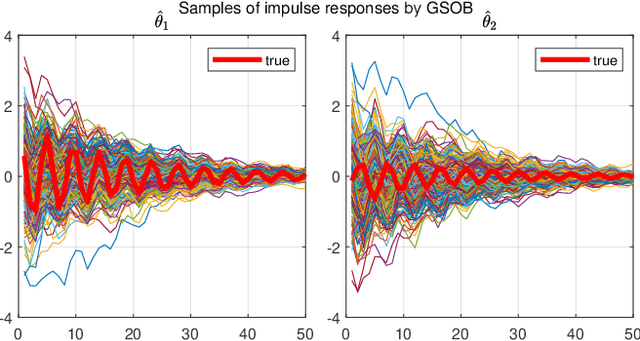 Figure 2 for Dealing with collinearity in large-scale linear system identification using Bayesian regularization