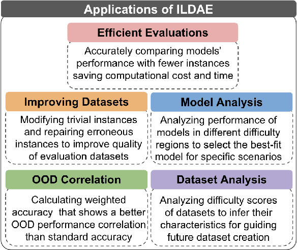 Figure 1 for ILDAE: Instance-Level Difficulty Analysis of Evaluation Data