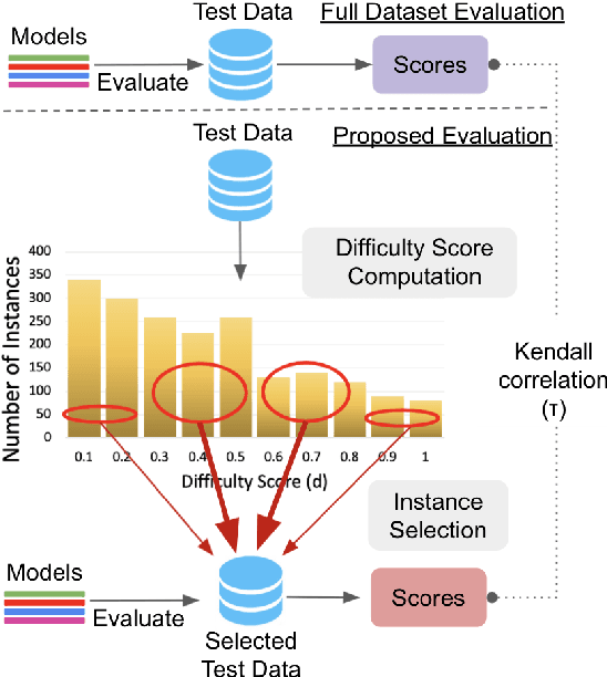 Figure 3 for ILDAE: Instance-Level Difficulty Analysis of Evaluation Data